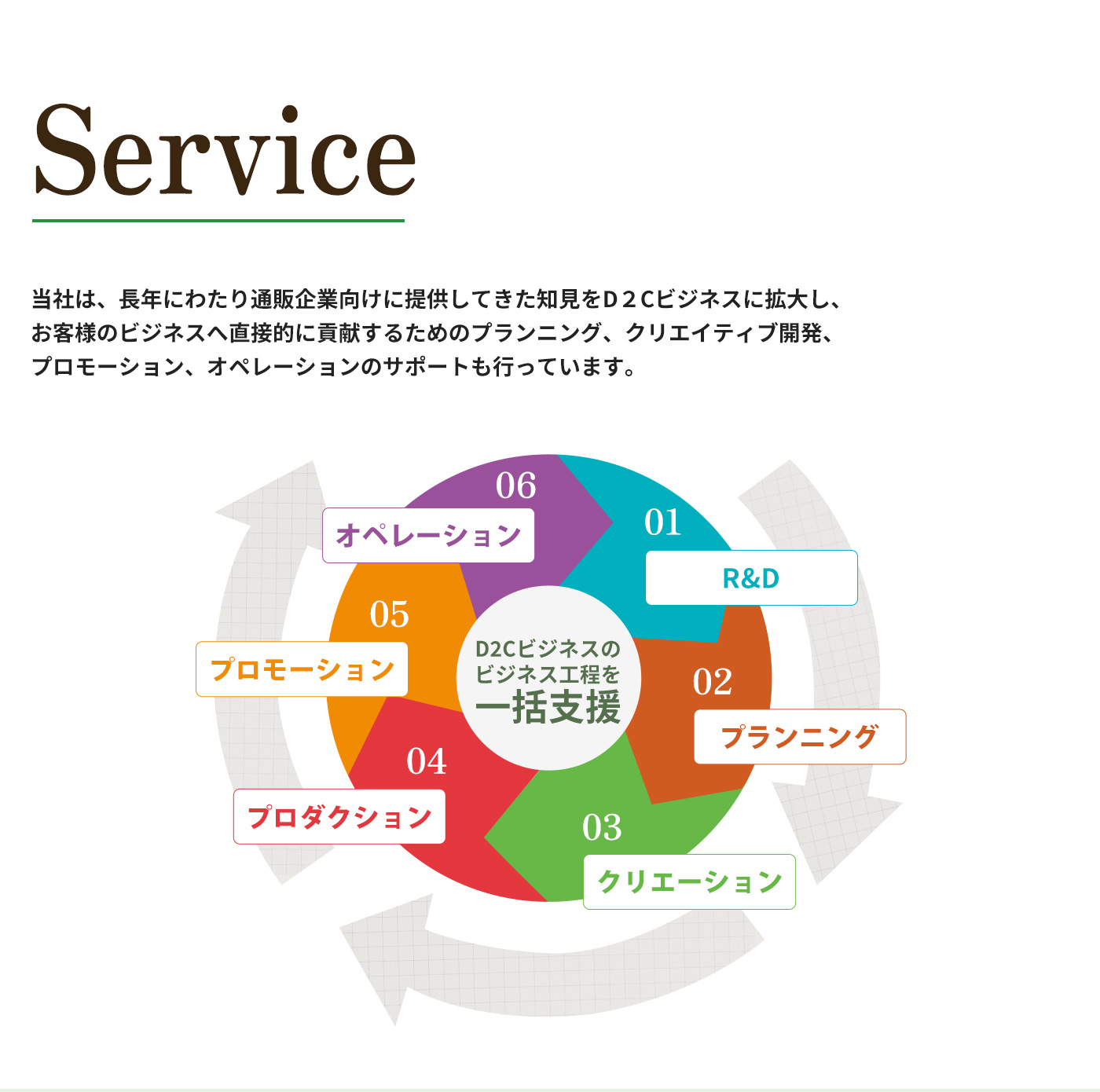 R&D,プランニング、クリエーション、プロダクション、プロモーション、オペレーション